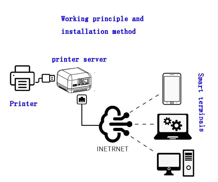 NP330 Printer Server LAN Net-work Bluetooth WIFI Function 100 RJ45 Port USB 2.0 Universal Printer For Android ,Windows XP+